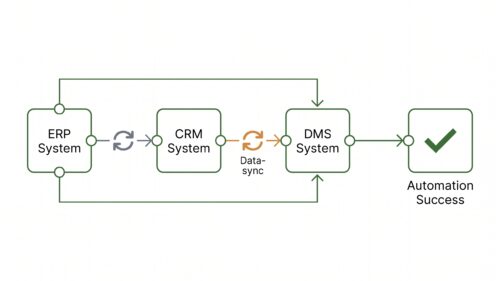 Vernetzte Freigaben zwischen ERP, CRM und DMS automatisieren