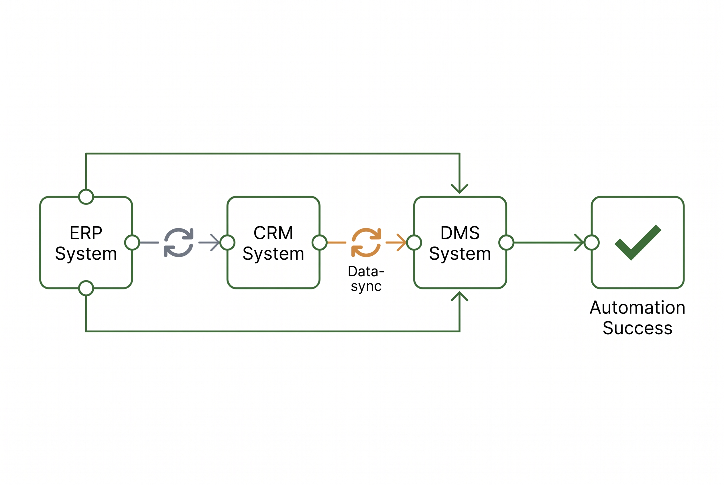 Vernetzte Freigaben zwischen ERP, CRM und DMS automatisieren