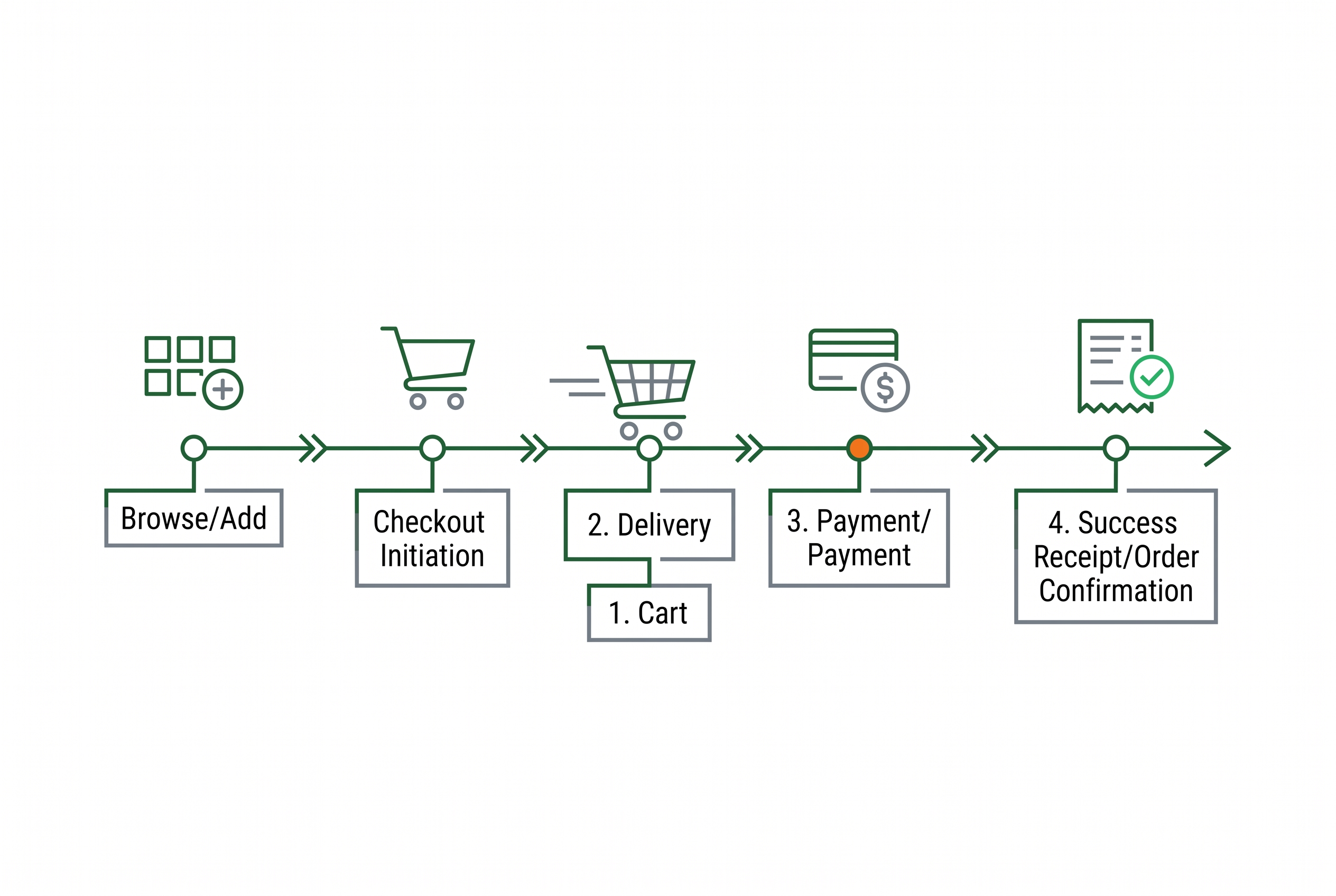 Warenkorb bis Kaufabschluss als Conversion-Optimierung im Checkout