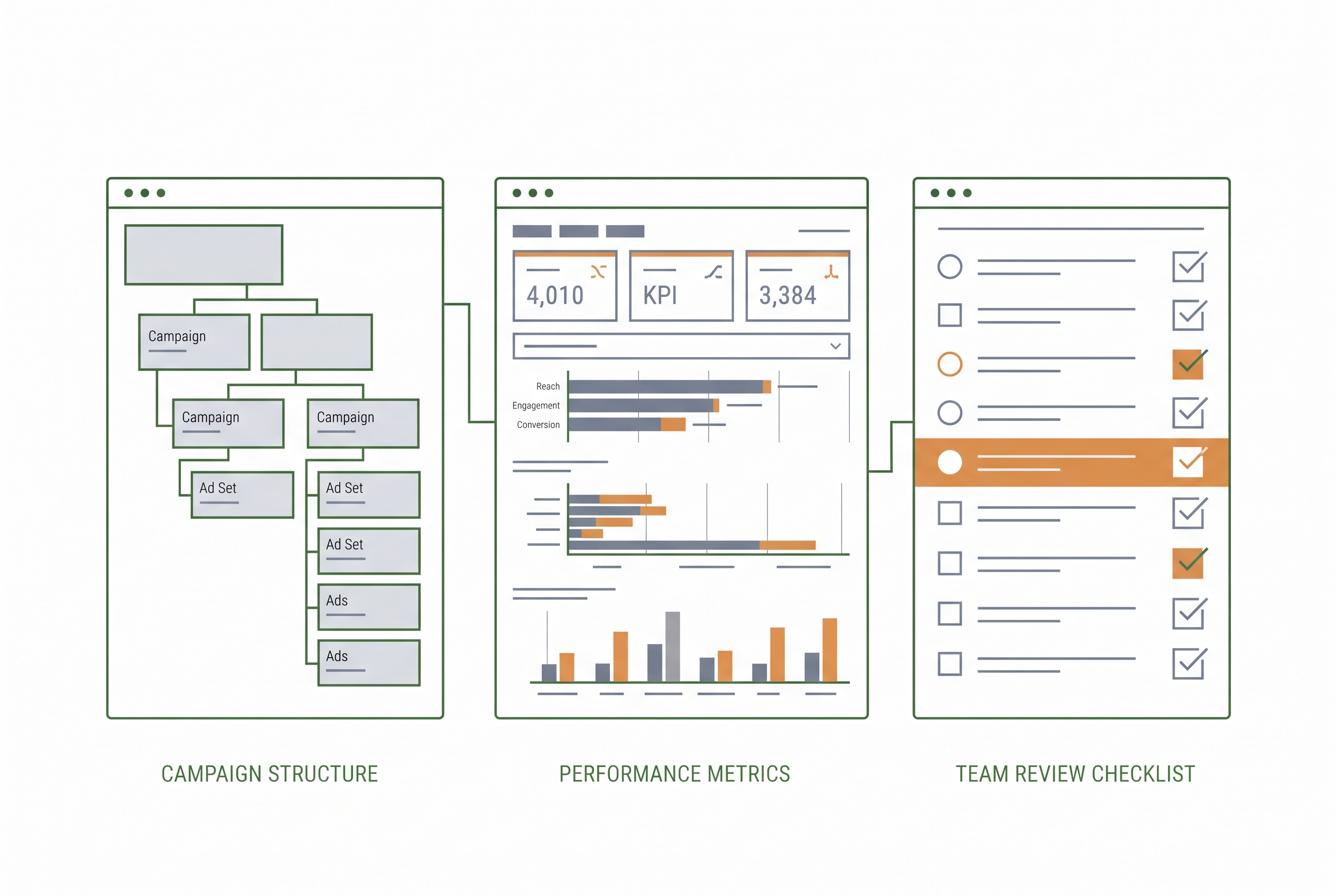 SEA-Dashboard mit Kampagnenstruktur, Metriken und Team-Review für Optimierung