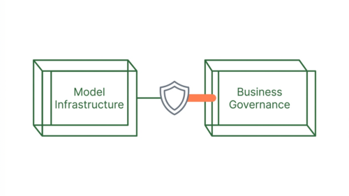 API-Architektur mit Governance für OpenAI API im Unternehmen