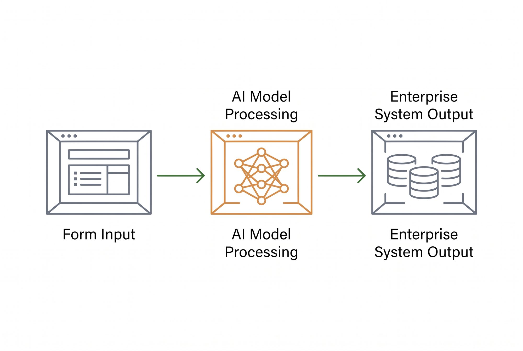 API-Workflow verbindet Formular, KI-Modell und Unternehmenssystem nahtlos