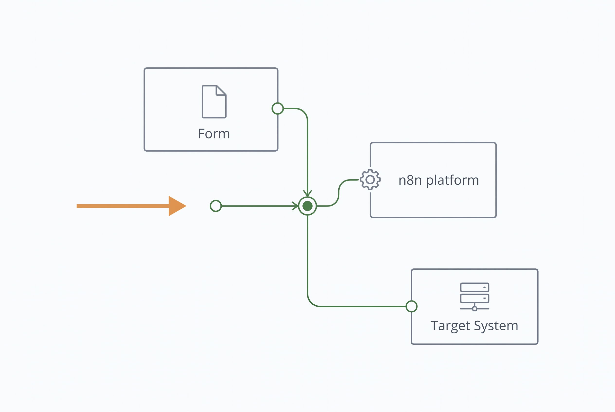 Webhook-Datenfluss von Formular über n8n zu Zielsystemen in Echtzeit