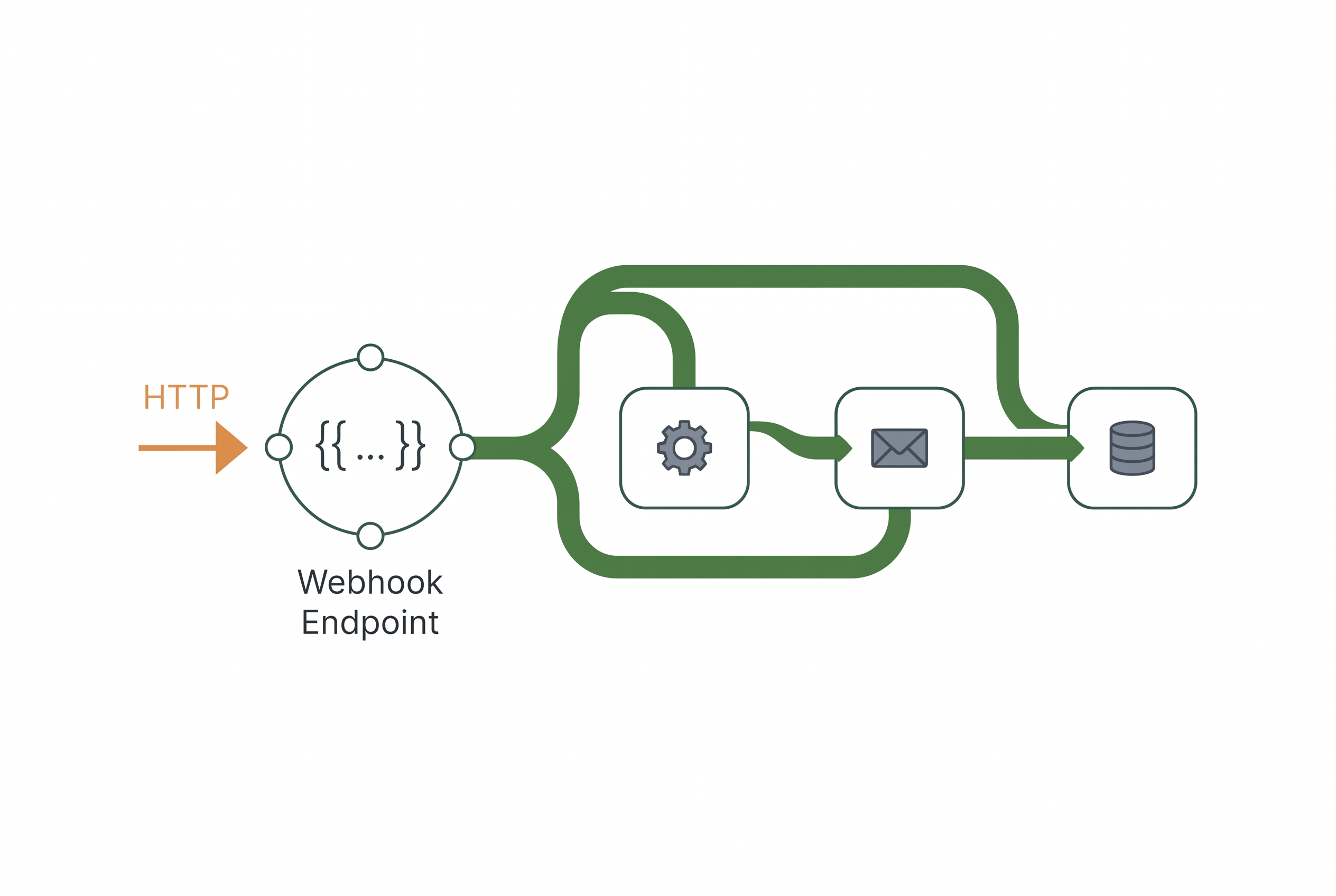 Webhook-Knoten für sichere ereignisgesteuerte n8n Workflows